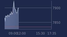 Graphique CAC-40 FR0003500008