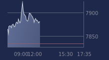 Graphique CAC-40 FR0003500008
