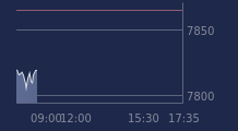 Graphique CAC-40 FR0003500008
