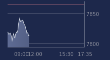 Graphique CAC-40 FR0003500008