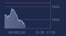 Graphique CAC-40 FR0003500008