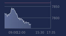 Graphique CAC-40 FR0003500008