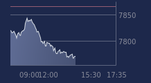 Graphique CAC-40 FR0003500008