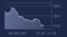 Graphique CAC-40 FR0003500008
