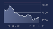 Graphique CAC-40 FR0003500008