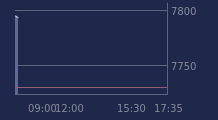 Graphique CAC-40 FR0003500008