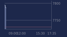Graphique CAC-40 FR0003500008