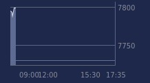 Graphique CAC-40 FR0003500008