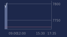 Graphique CAC-40 FR0003500008