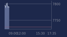 Graphique CAC-40 FR0003500008