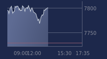 Graphique CAC-40 FR0003500008