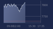 Graphique CAC-40 FR0003500008
