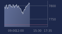 Graphique CAC-40 FR0003500008