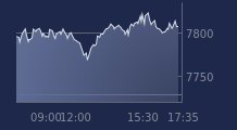 Graphique CAC-40 FR0003500008