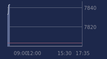 Graphique CAC-40 FR0003500008