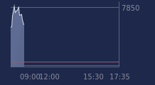 Graphique CAC-40 FR0003500008
