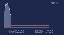 Graphique CAC-40 FR0003500008