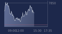 Graphique CAC-40 FR0003500008