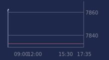 Graphique CAC-40 FR0003500008