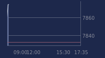 Graphique CAC-40 FR0003500008