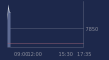 Graphique CAC-40 FR0003500008