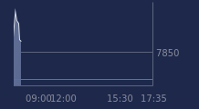 Graphique CAC-40 FR0003500008