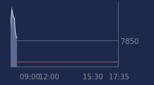 Graphique CAC-40 FR0003500008