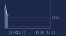 Graphique CAC-40 FR0003500008