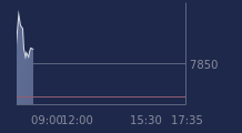 Graphique CAC-40 FR0003500008