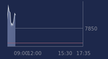 Graphique CAC-40 FR0003500008