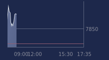 Graphique CAC-40 FR0003500008