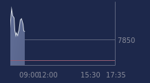 Graphique CAC-40 FR0003500008