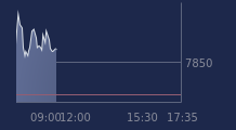 Graphique CAC-40 FR0003500008
