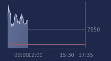 Graphique CAC-40 FR0003500008