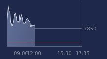Graphique CAC-40 FR0003500008