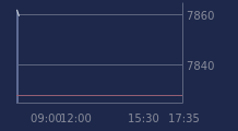 Graphique CAC-40 FR0003500008