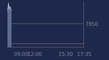 Graphique CAC-40 FR0003500008