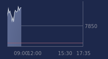Graphique CAC-40 FR0003500008
