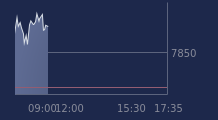 Graphique CAC-40 FR0003500008