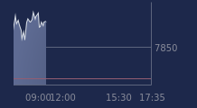 Graphique CAC-40 FR0003500008