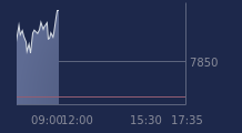 Graphique CAC-40 FR0003500008