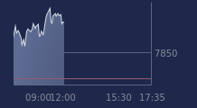 Graphique CAC-40 FR0003500008