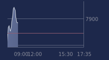 Graphique CAC-40 FR0003500008