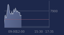 Graphique CAC-40 FR0003500008