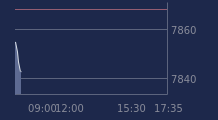 Graphique CAC-40 FR0003500008