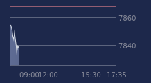 Graphique CAC-40 FR0003500008