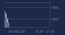 Graphique CAC-40 FR0003500008