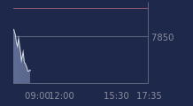 Graphique CAC-40 FR0003500008