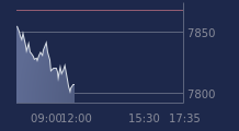 Graphique CAC-40 FR0003500008