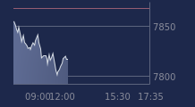 Graphique CAC-40 FR0003500008